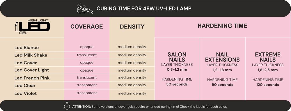 Led - curing time