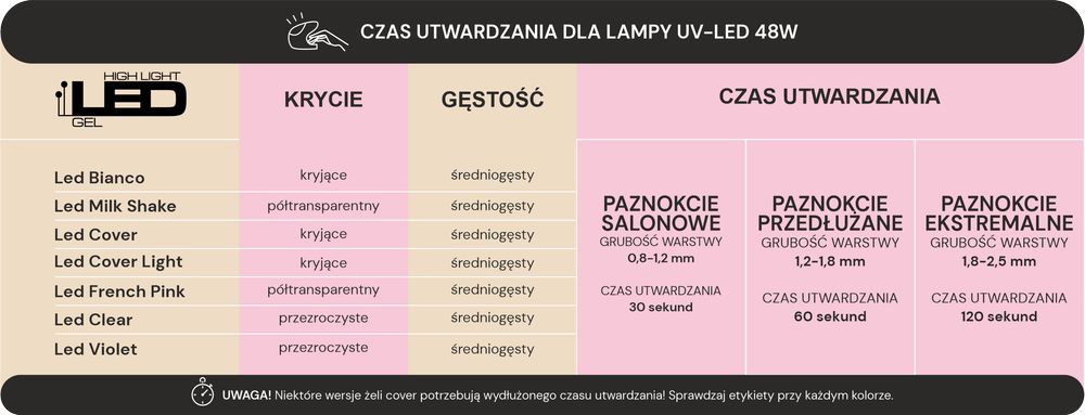 Led - czasy utwardzania